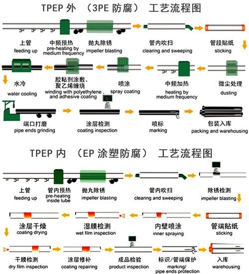 周口给水tpep防腐钢管厂家工艺流程