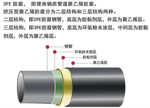 周口加强级3pe防腐钢管结构特点