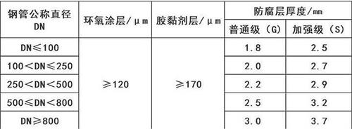 周口3pe防腐钢管厂家涂层参数